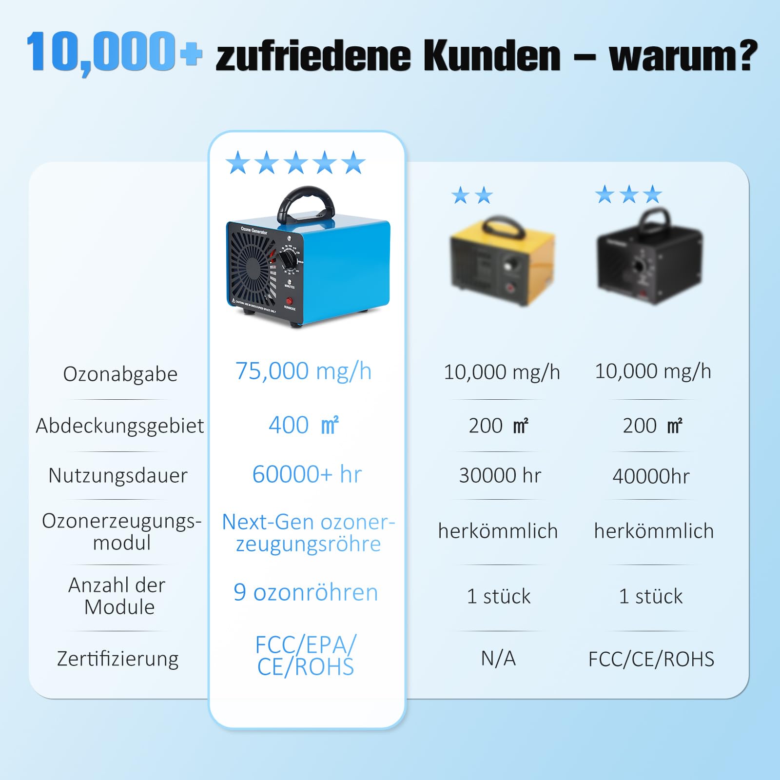 Ozongenerator 60.000 Mg/h – Ozon Luftreiniger Mit Timer (120 Min) Für Räume Bis 400 M², Entfernt Gerüche & Desinfiziert | Für Auto, Wohnung, Küche